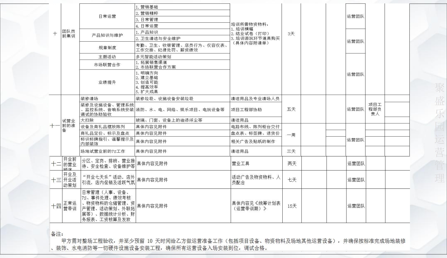 2020叮当猫高产能游乐园科学规划运营体系打造表4